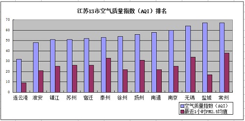 南京空氣檢測