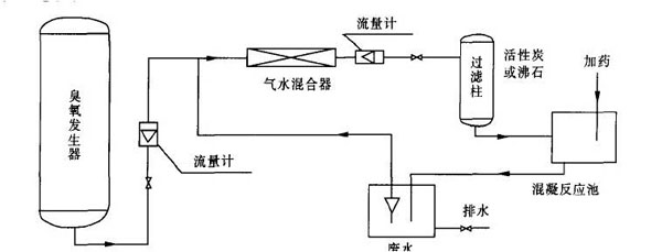 臭氧技術(shù)