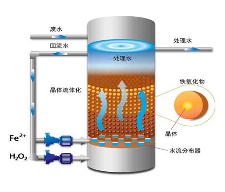 污水處理工程