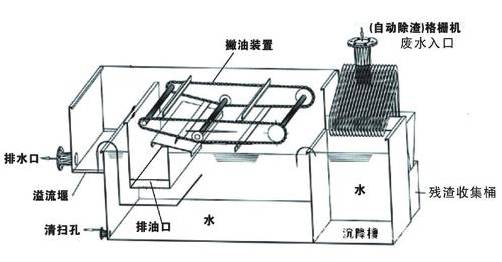 隔油池油水分離器的日常維護