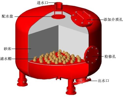 石英砂過濾器