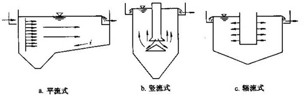 工業(yè)廢水處理的基本方法