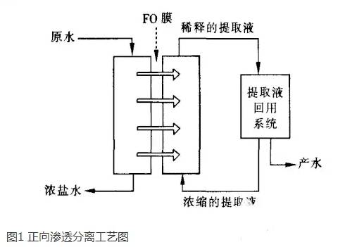 正向滲透