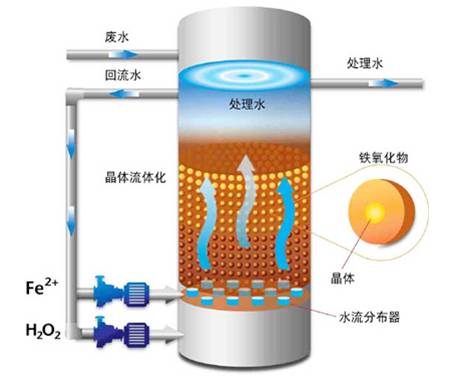 高級氧化處理技術(shù)