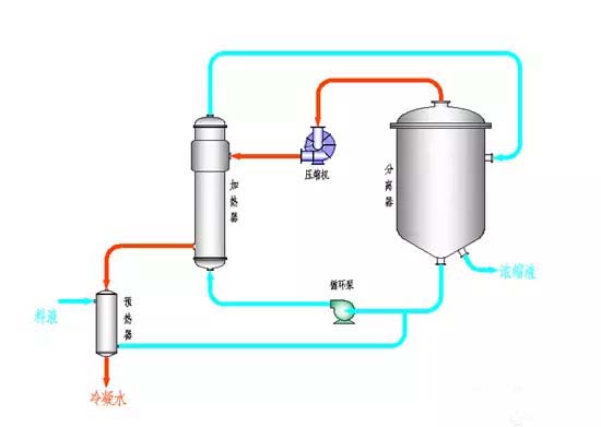 常用MVR蒸發(fā)器性能特點及使用條件