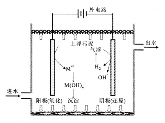 淺析電絮凝技術(shù)與其他工藝搭配是否有更好的效果