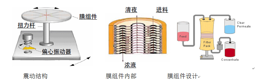 振動(dòng)膜技術(shù)在工業(yè)廢水中水回用中的應(yīng)用