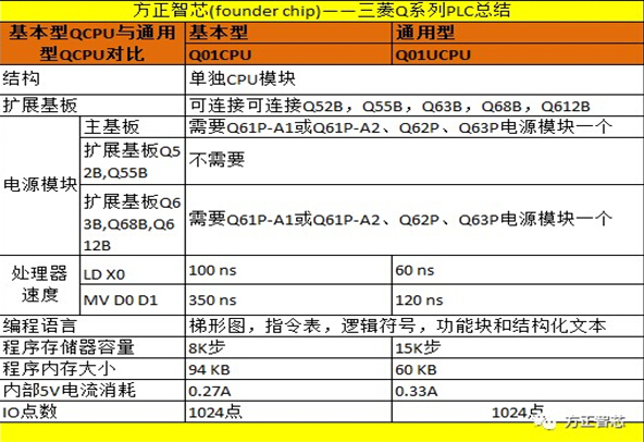 化工廢水處理工程三菱Q系列PLC設(shè)計(jì)中CPU的選型指南