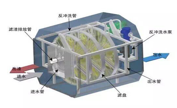 江蘇污水處理企業(yè)淺析什么是纖維轉盤濾池技術