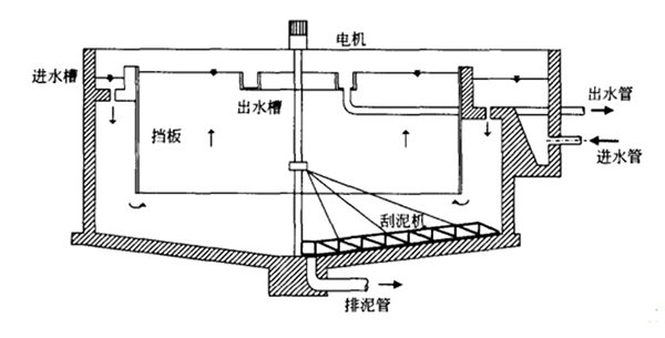 什么是污水處理沉淀池中的輻流沉淀池