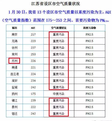 霧霾天氣席卷蘇州春節(jié)放假期間