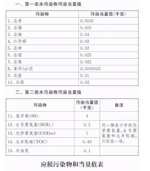 應(yīng)稅污染物和當(dāng)量值表