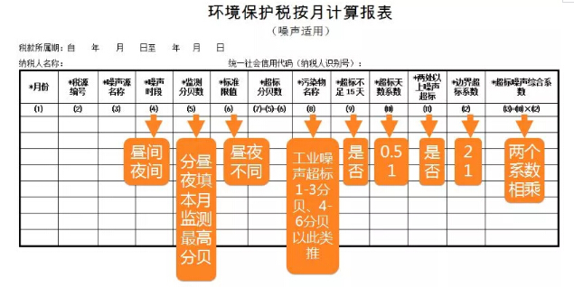 噪聲污染環(huán)保稅計(jì)算報(bào)表