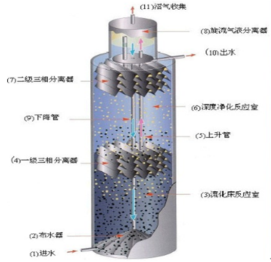 IC反應(yīng)器在污水處理厭氧工藝中的應(yīng)用