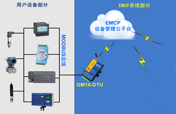 淺析污水處理設(shè)備中EMCP設(shè)備管理云平臺