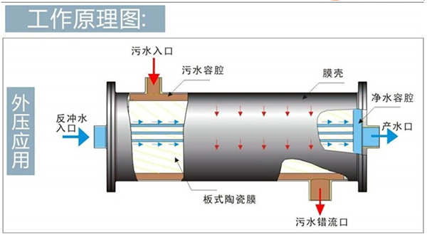 依斯倍環(huán)保水處理基本知識普及-陶瓷膜在金屬切削液廢水處理中的應用