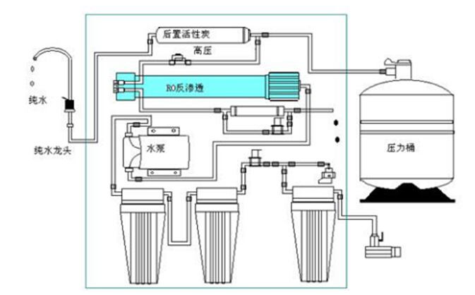 依斯倍環(huán)保水處理基本知識(shí)普及-民用純水機(jī)基本結(jié)構(gòu)