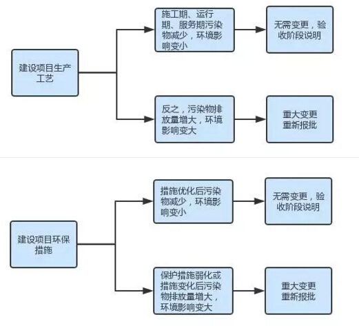 專業(yè)科普教您如何避免環(huán)保驗收的坑