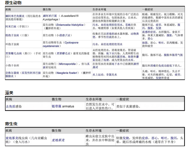 水傳播疾病的微生物和病毒病菌的描述