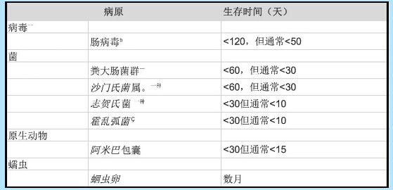 病原體在淡水和污水中的存活時間