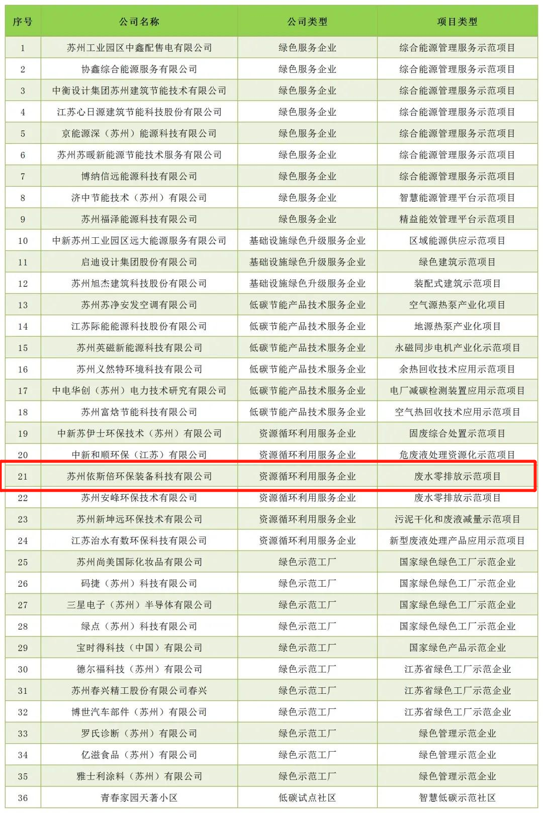 依斯倍環(huán)保攜廢水零排放示范項(xiàng)目案例成功入選蘇州工業(yè)園區(qū)低碳優(yōu)秀案例匯編