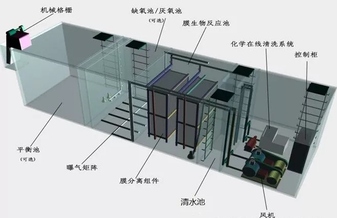 環(huán)?？破?| 你真的了解MBR水處理工藝嗎？